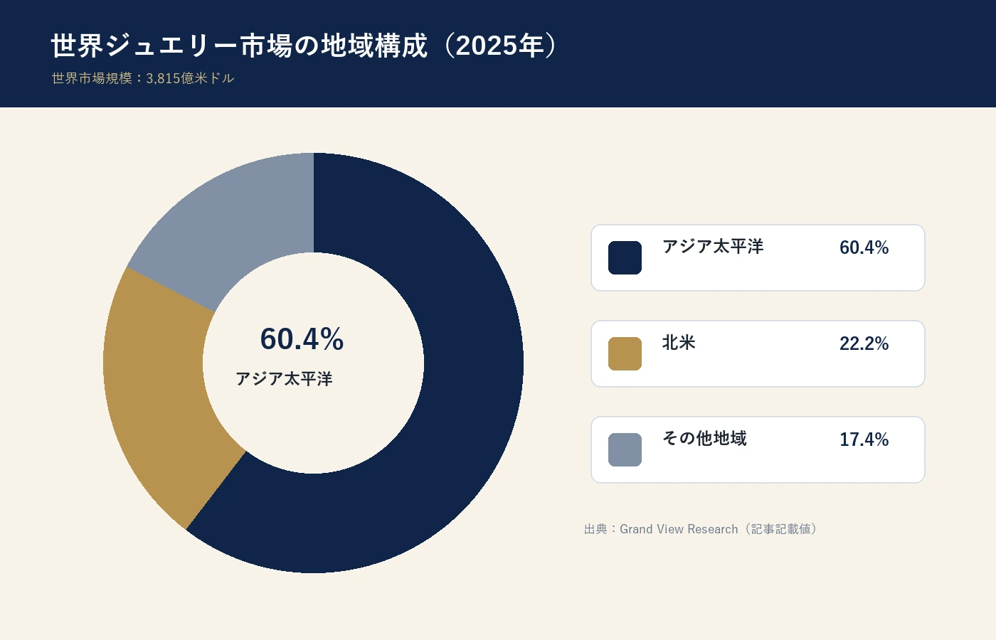 世界ジュエリー市場の地域構成円グラフ
