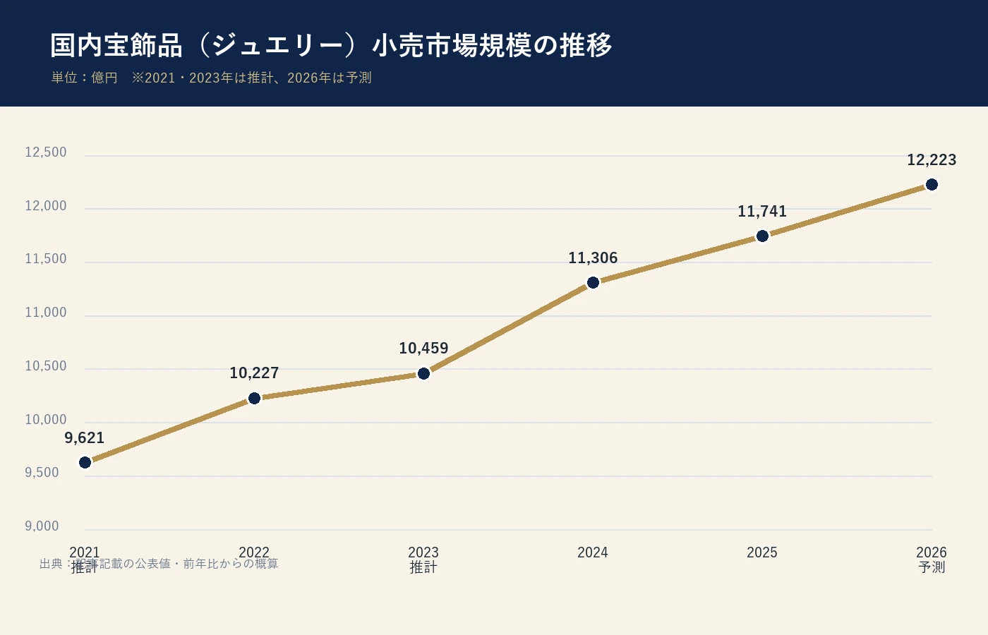 日本のジュエリー小売市場規模の推移グラフ
