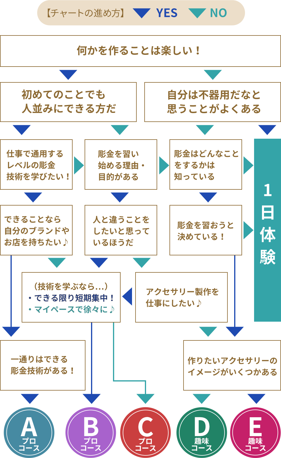 SP向け彫金コース診断フローチャート