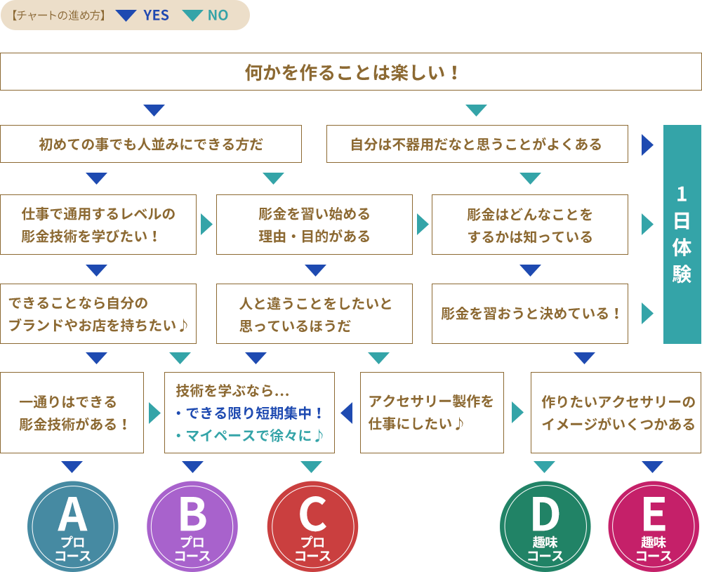 PC向け彫金コース診断フローチャート
