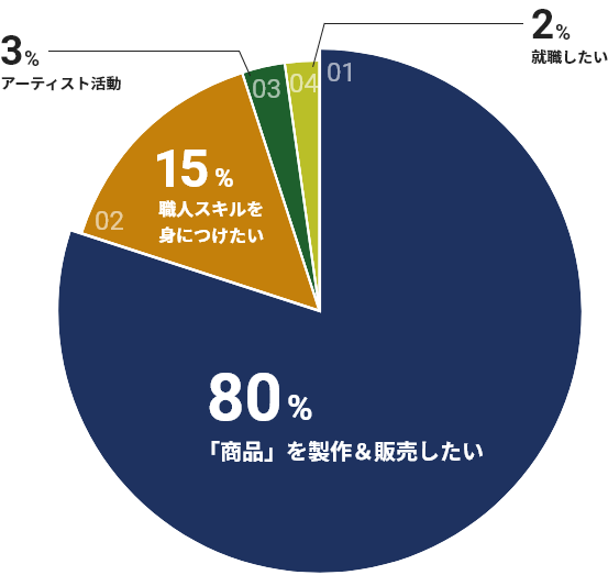 ジュエリーショップ開業までの流れグラフ